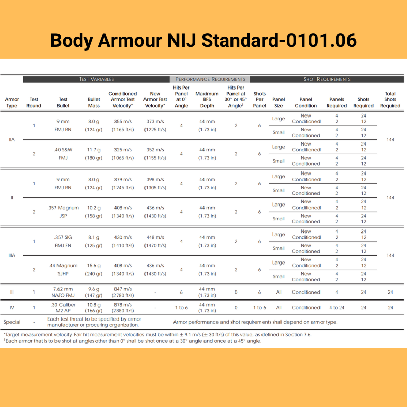 Body Armour NIJ Standard-0101.06